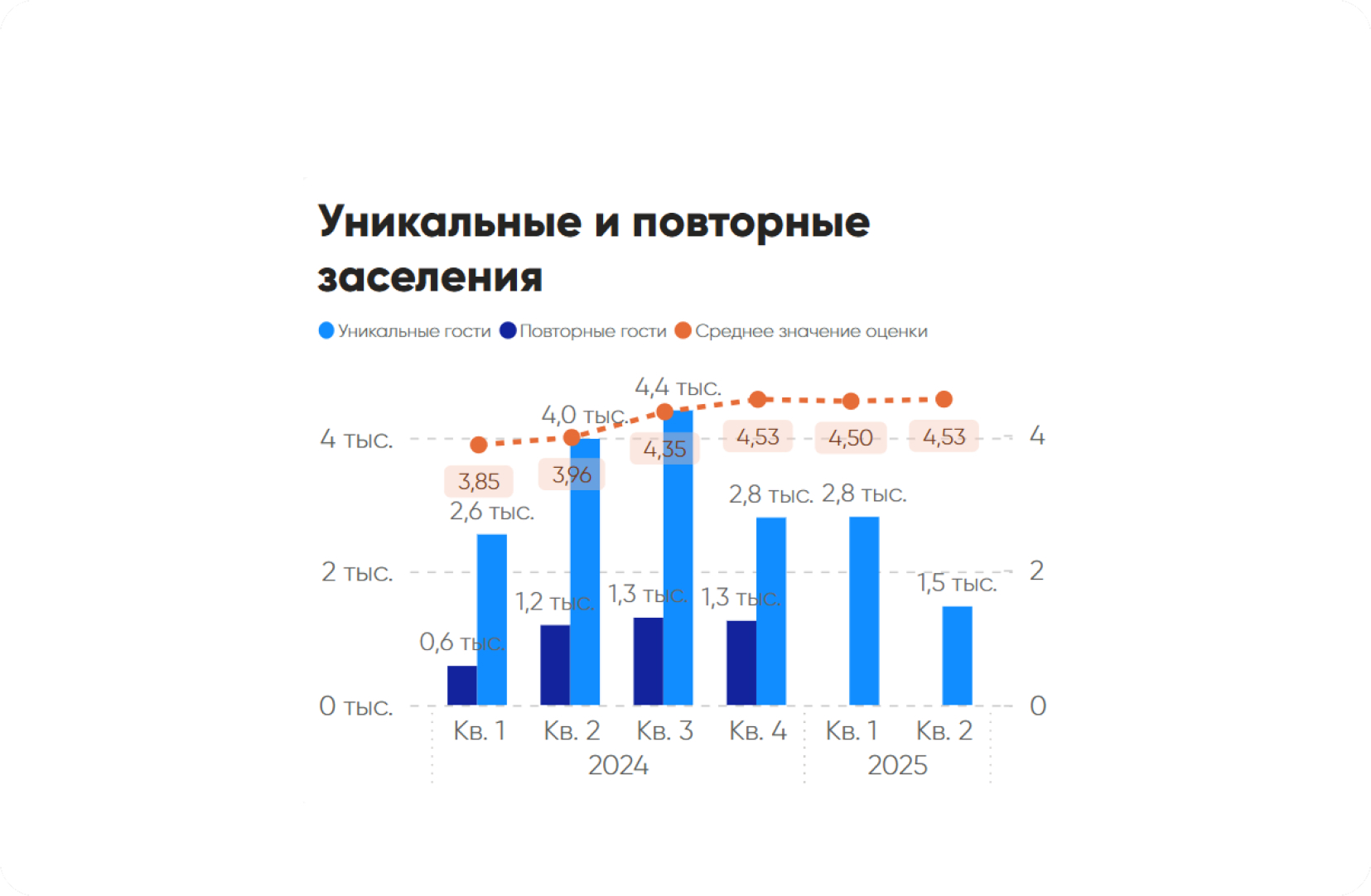 О цифрах и метриках: как анализировать аренду квартир посуточно