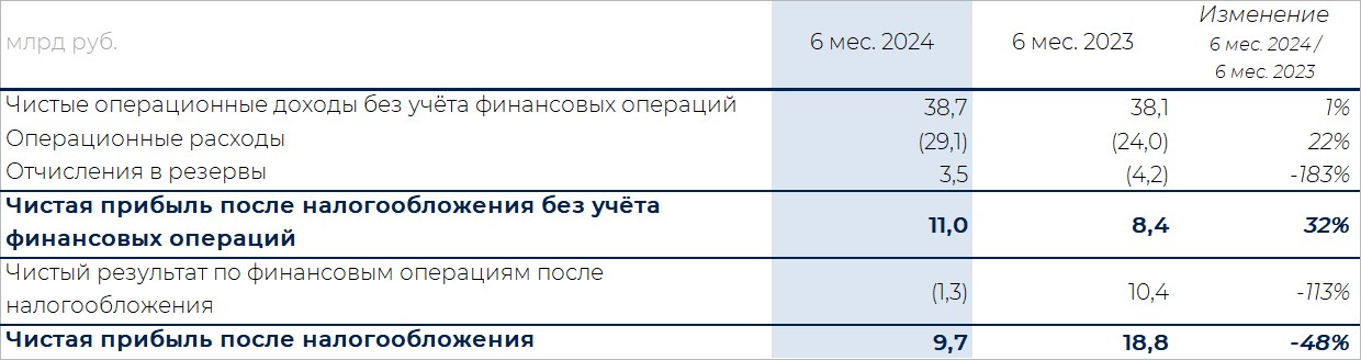 Росбанк представил финансовые результаты за 1 полугодие 2024 года по МСФО