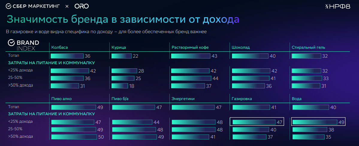 44% россиян не меняют бренд даже при наличии более доступных аналогов