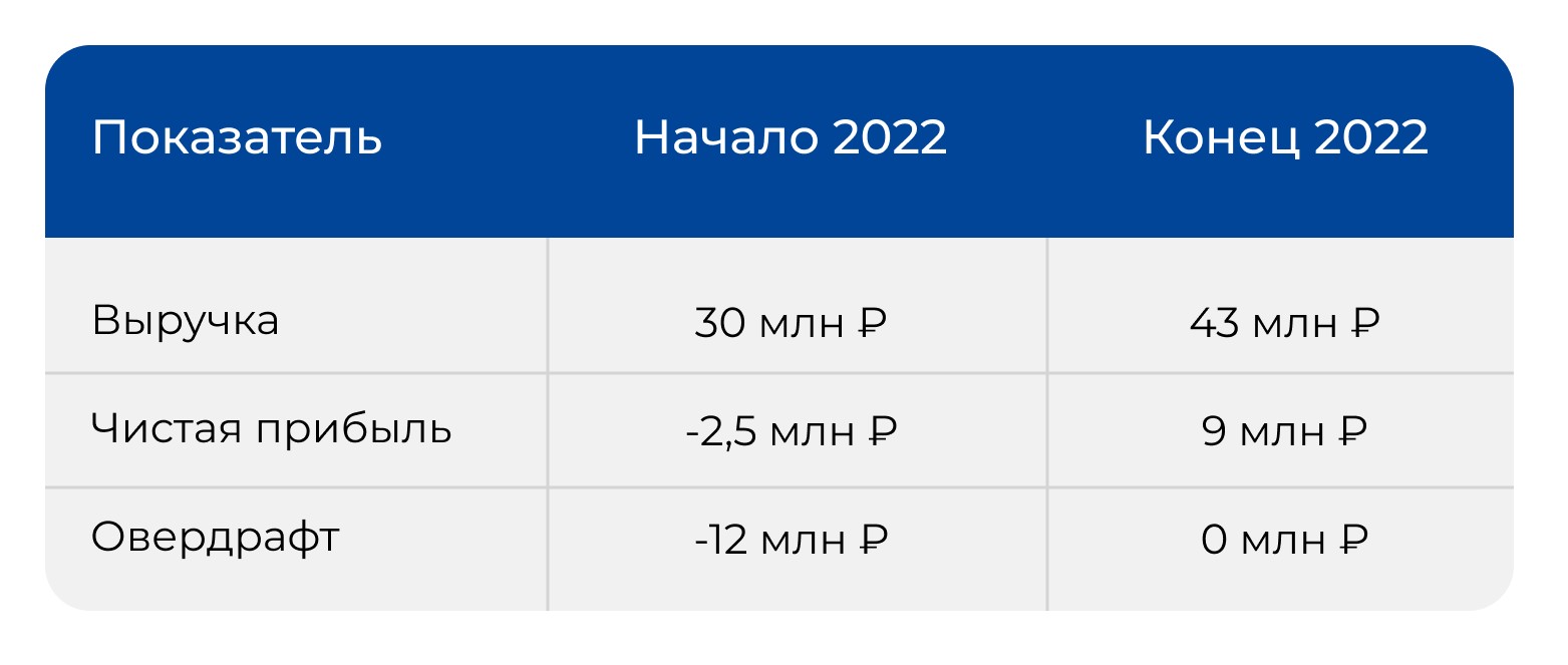 Семь шагов от убытка до прибыли в автотранспортной компании