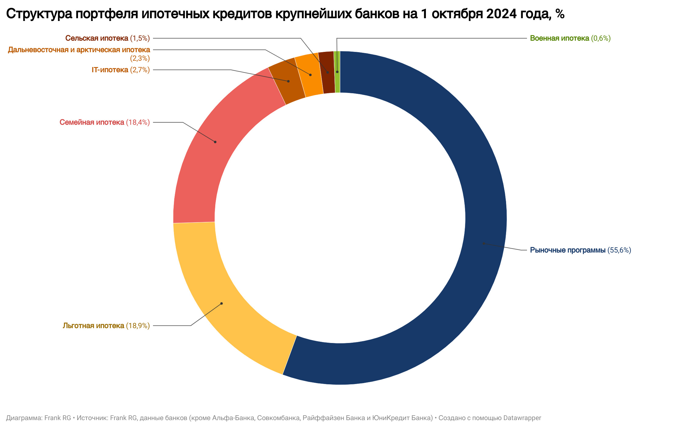 Обзор рынка ипотеки от компании Frank RG за сентябрь 2024 года