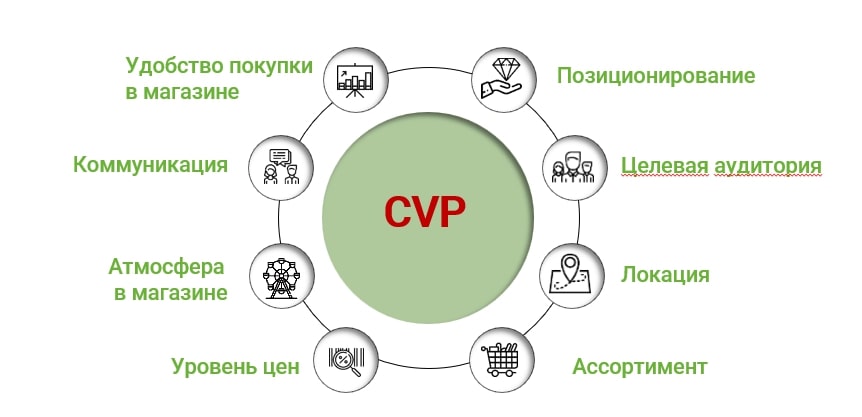 Почему УТП и CVP — фундамент успешного бизнеса