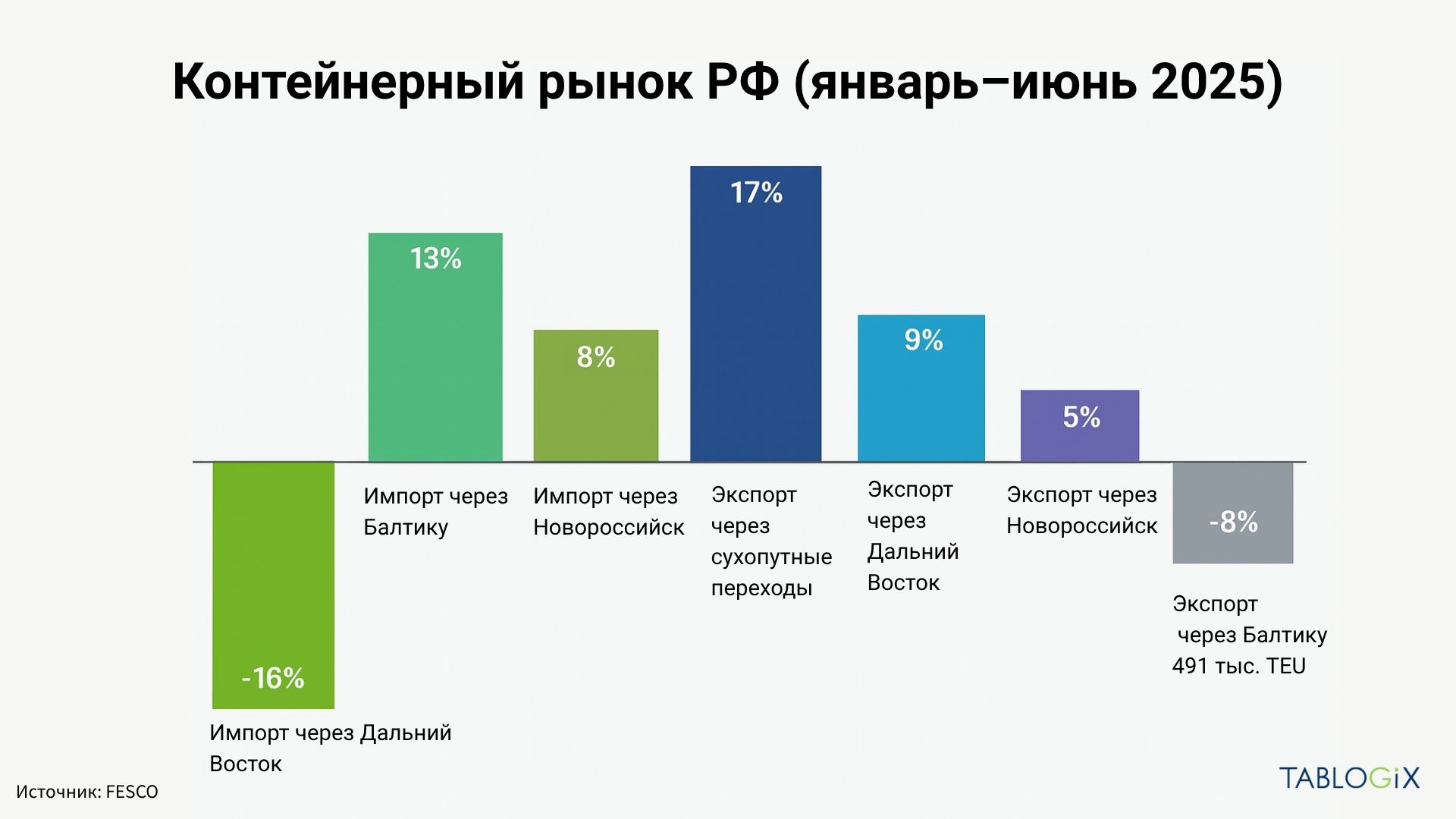 Инфографика: динамика контейнерных перевозок в России по направлениям в 2025 году — импорт и экспорт через Балтику, Новороссийск, Дальний Восток и сухопутные переходы, данные Tablogix