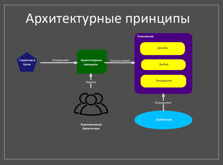 Архитектурные принципы для технологического надзора, часть 1