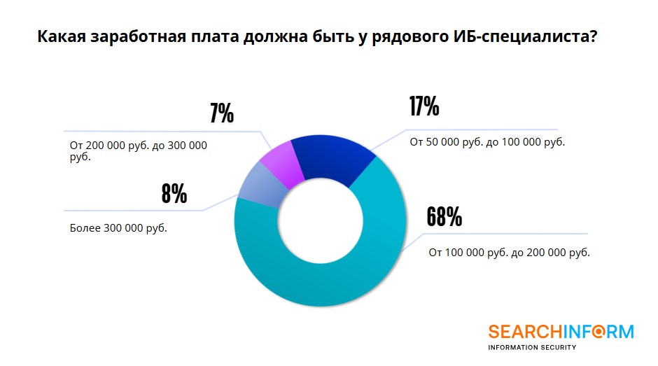 Исследование уровня ИБ в компаниях Санкт-Петербурга за 2024 год