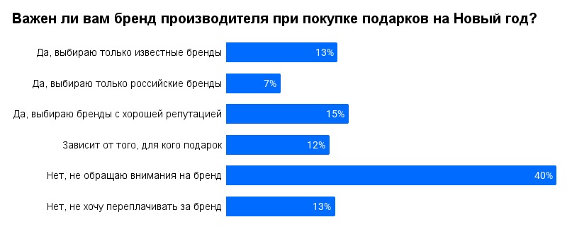Исследование: как бренд влияет на выбор новогоднего подарка
