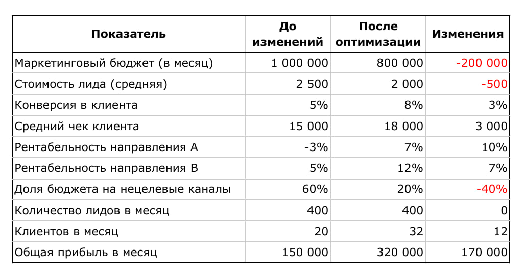 Как сотрудники и подрядчики «съедают» прибыль и почему вы этого не видите
