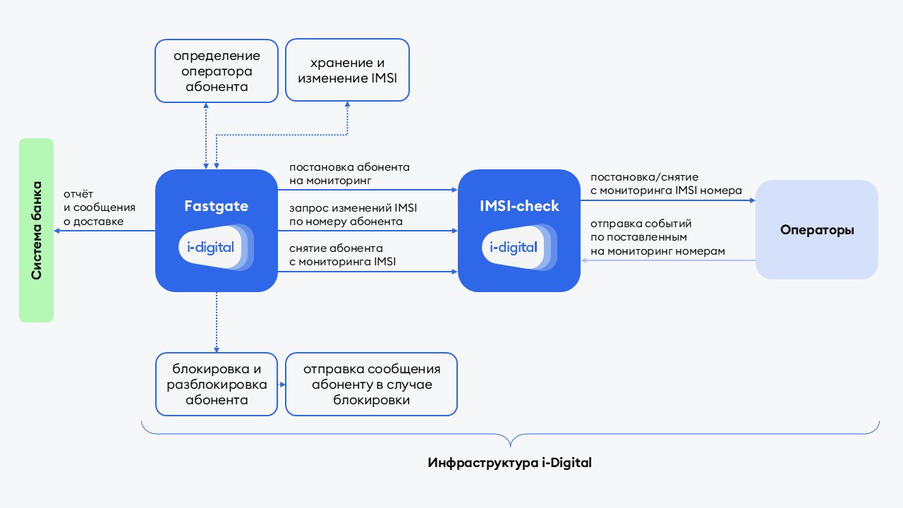 IMSI-check для банков: защита от SIM-swap без дорогостоящей криптографии