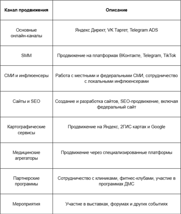Каналы продвижения медицинских услуг