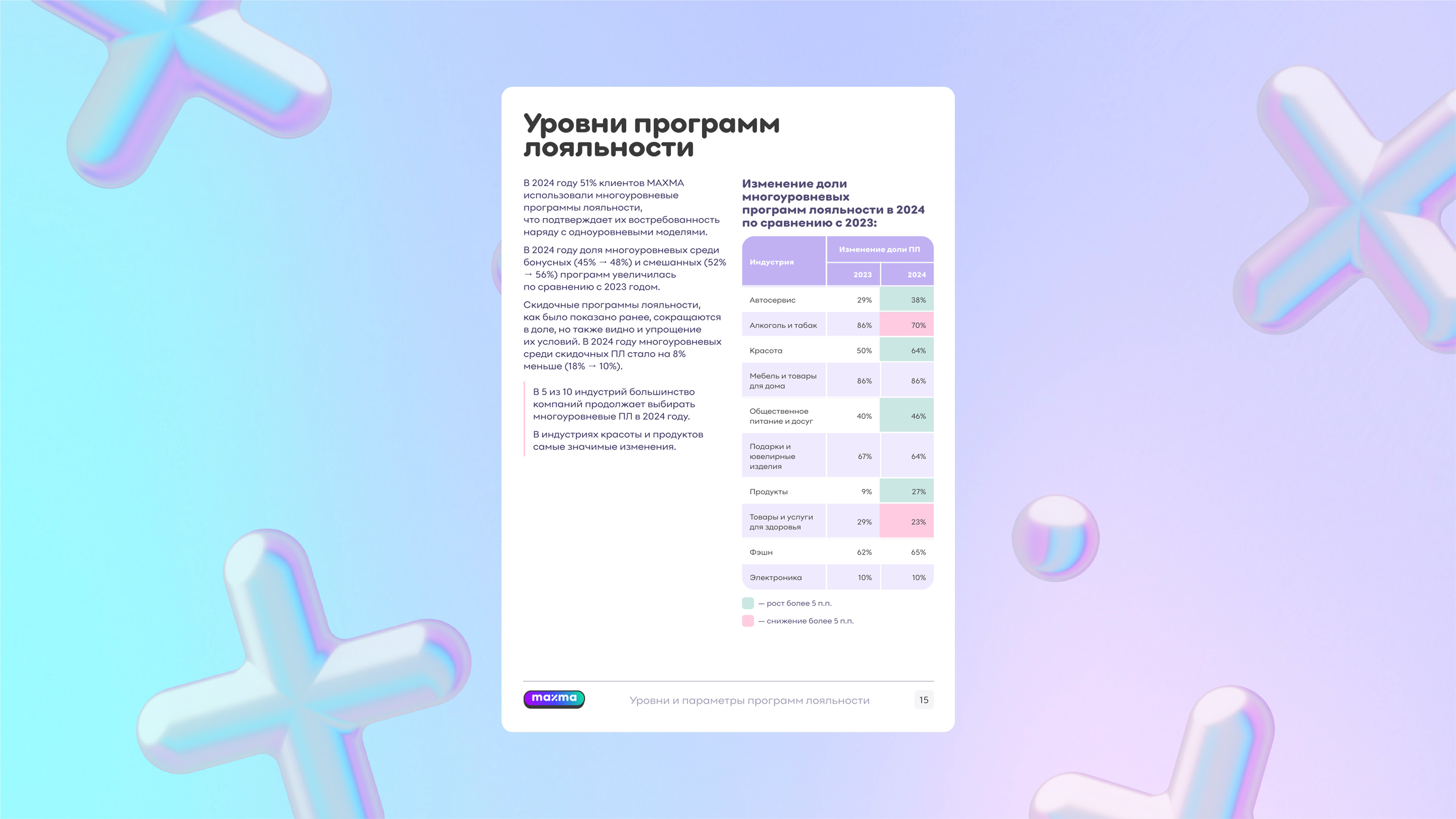 Скидки уходят в прошлое: чего ожидают покупатели от программ лояльности