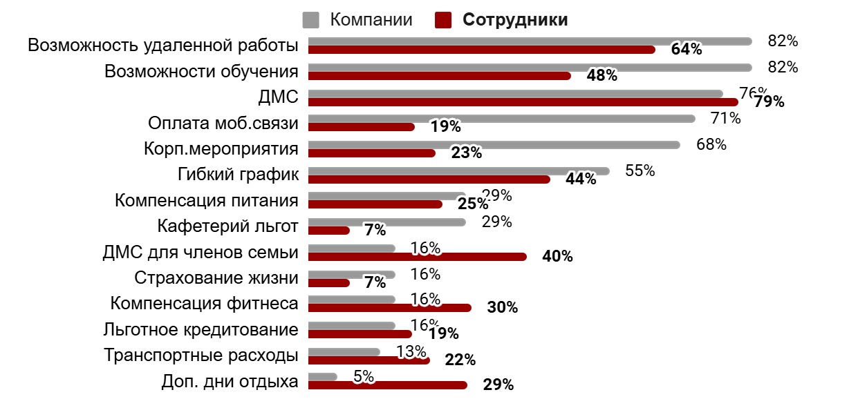 Мотивация персонала: что кроме денег интересует российских сотрудников