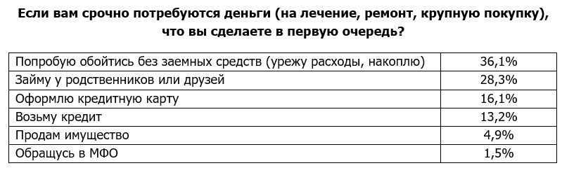 Россияне рассказали, на что никогда не возьмут кредит