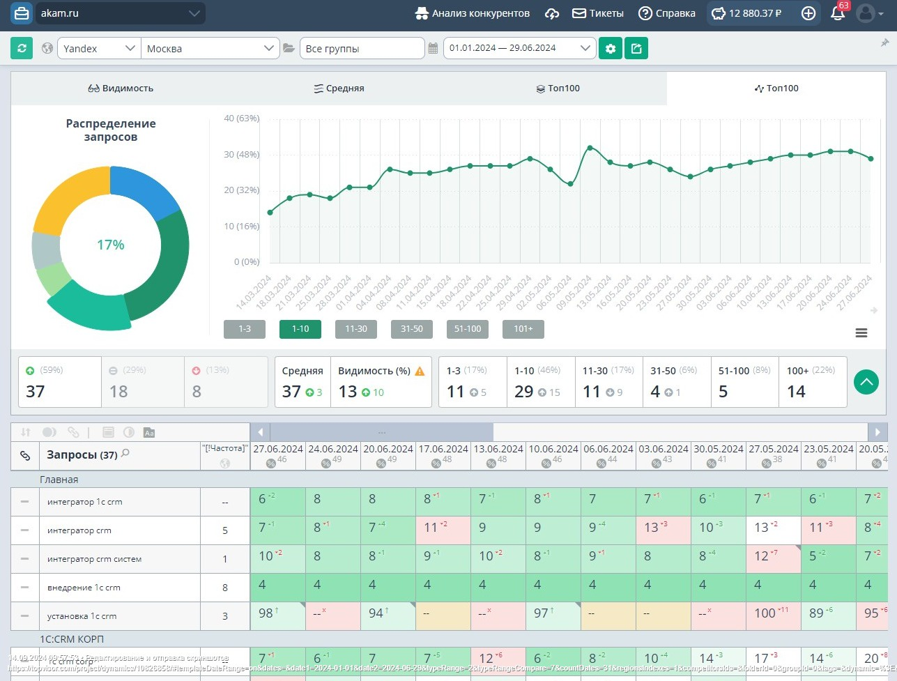 Как удвоить трафик и вывести запросы в ТОП для интегратора 1С:CRM