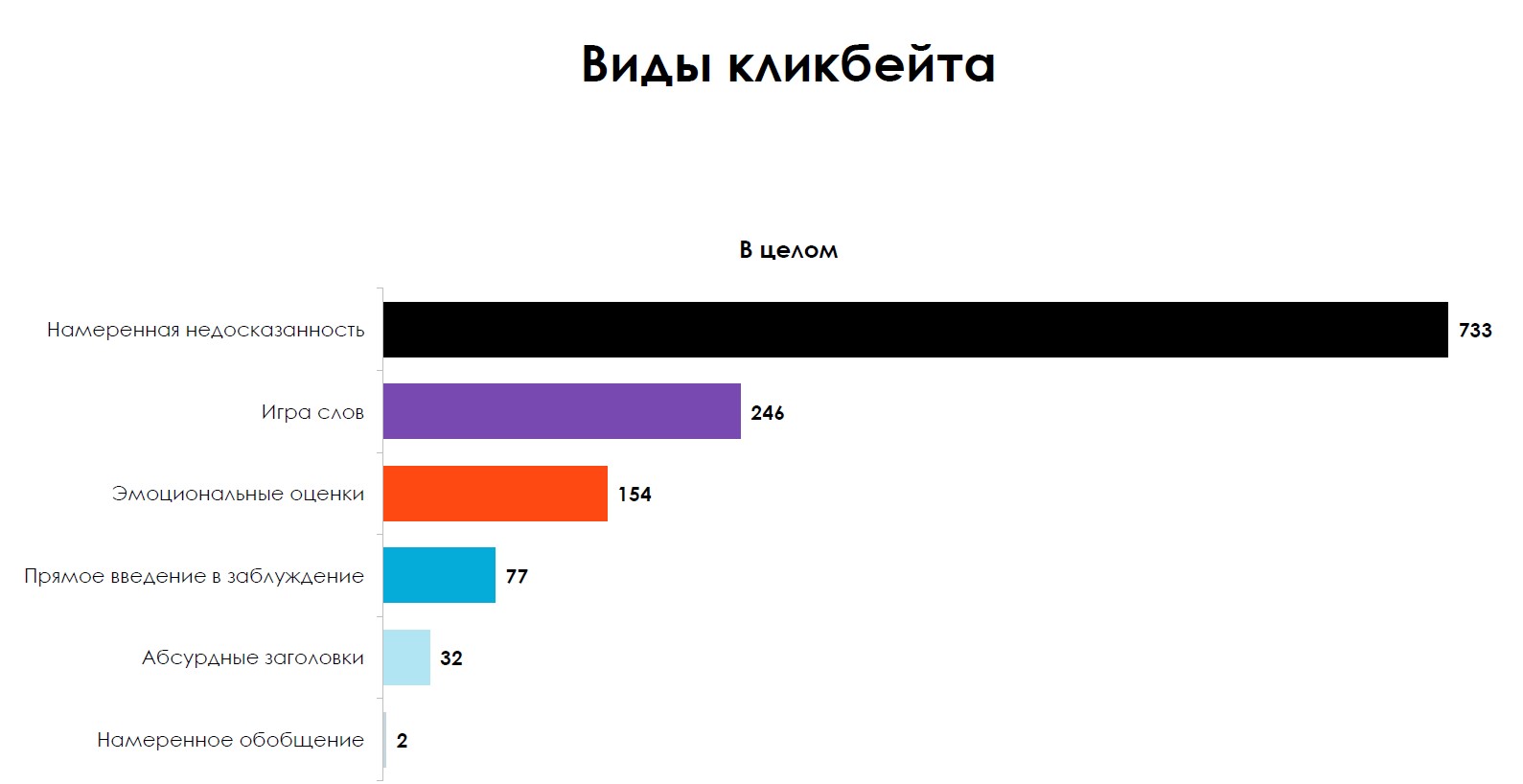 Какой тип кликбейта чаще используют российские СМИ