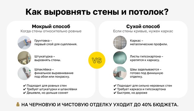 Способы выравнивания стен и потолка