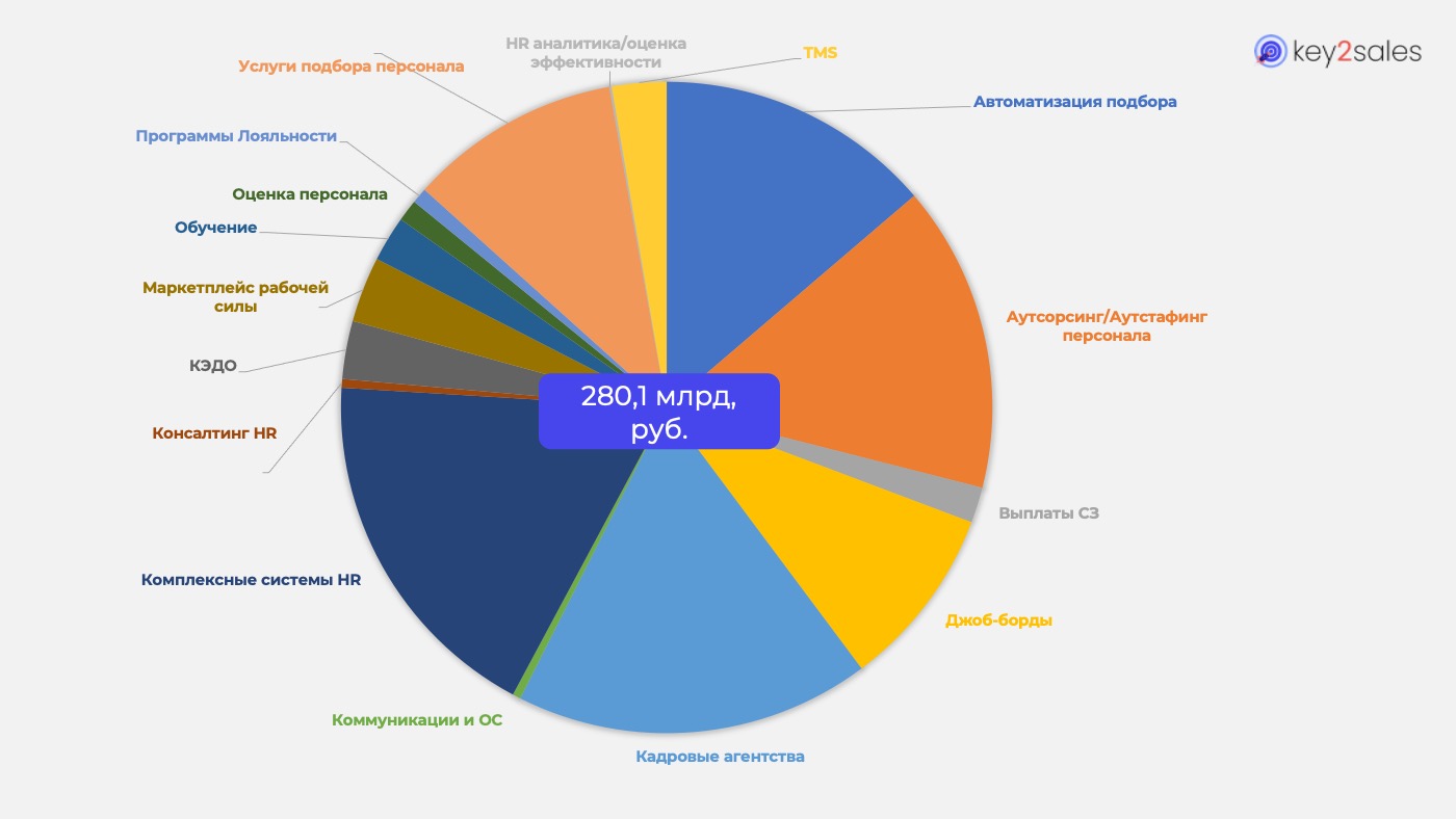 Рынок HR Tech в России: обзор 2025