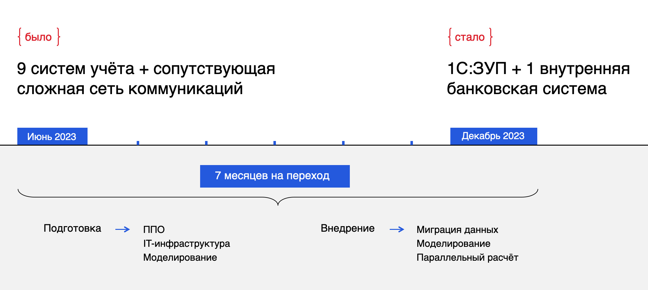 Как за 7 месяцев оптимизировать расходы на бухгалтерию в крупном банке