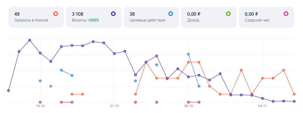 Запустили медийную рекламу в РСЯ и на OZON и охватили 10,6 млн человек