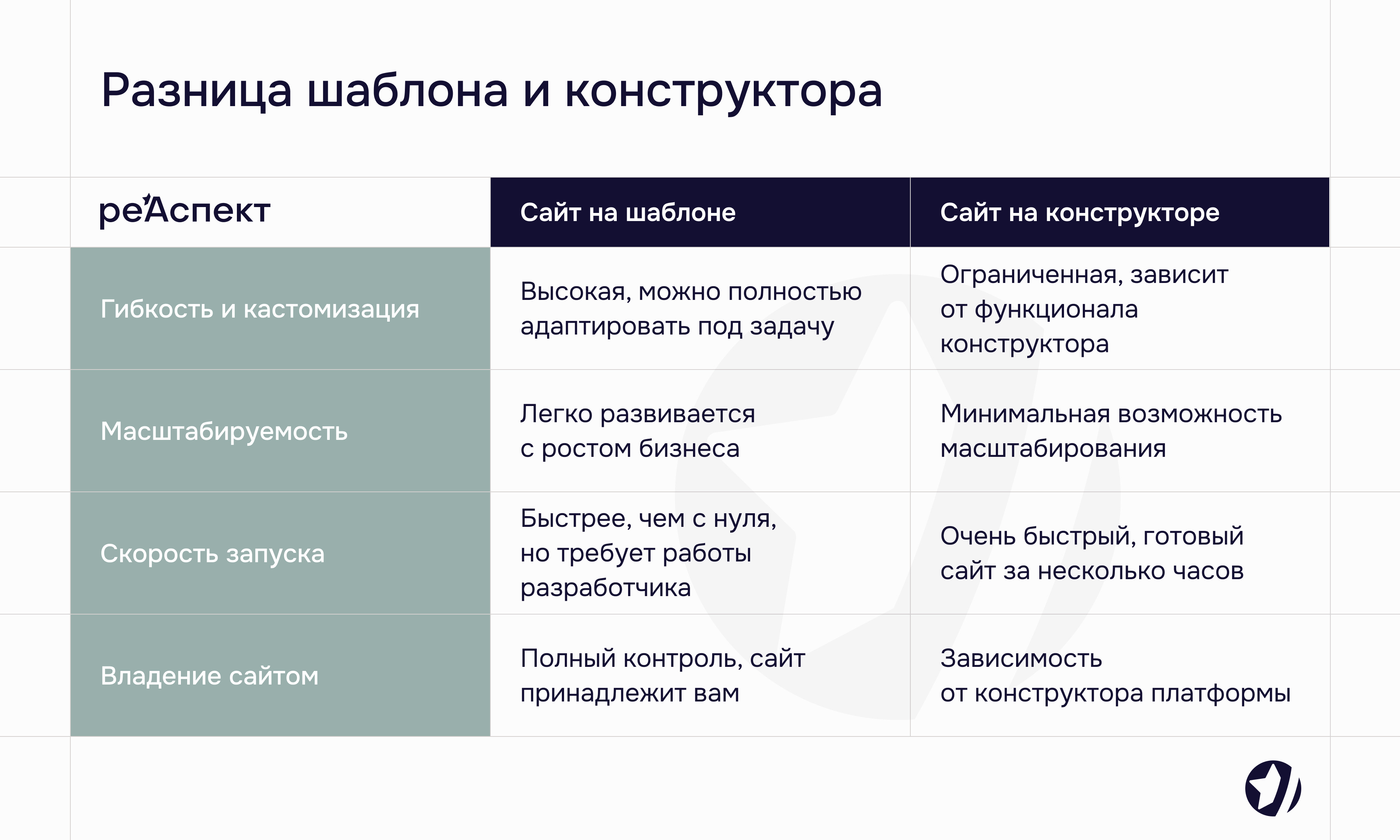 Разница между сайтом на шаблоне и конструктором