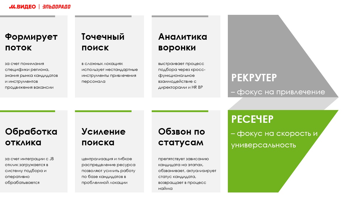 М.Видео-Эльдорадо внедрило Виртуальную АТС и Контакт-центр MANGO OFFICE