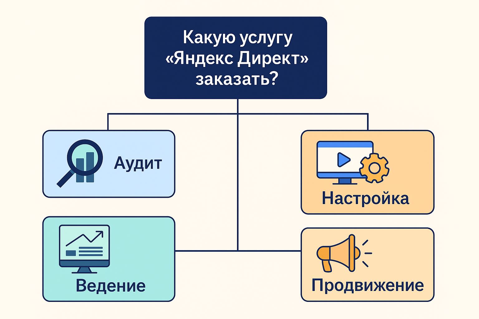 Заказать настройку Яндекс директ