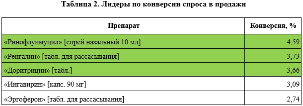 Какие лекарства приобретают в аптеках для лечения «простуды» и гриппа