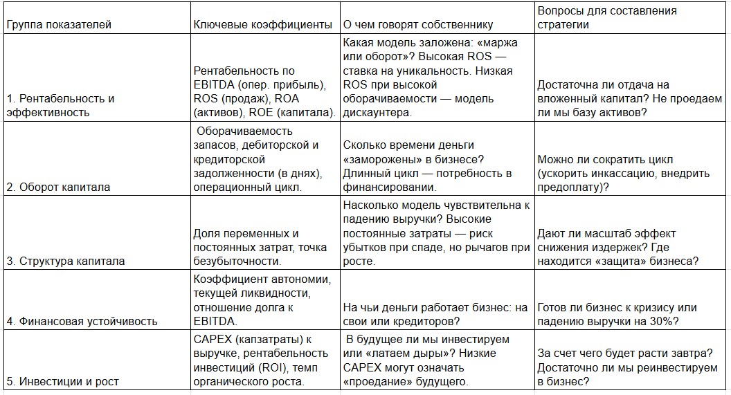 Как собственнику найти слабые места в финансовой модели через отчетность