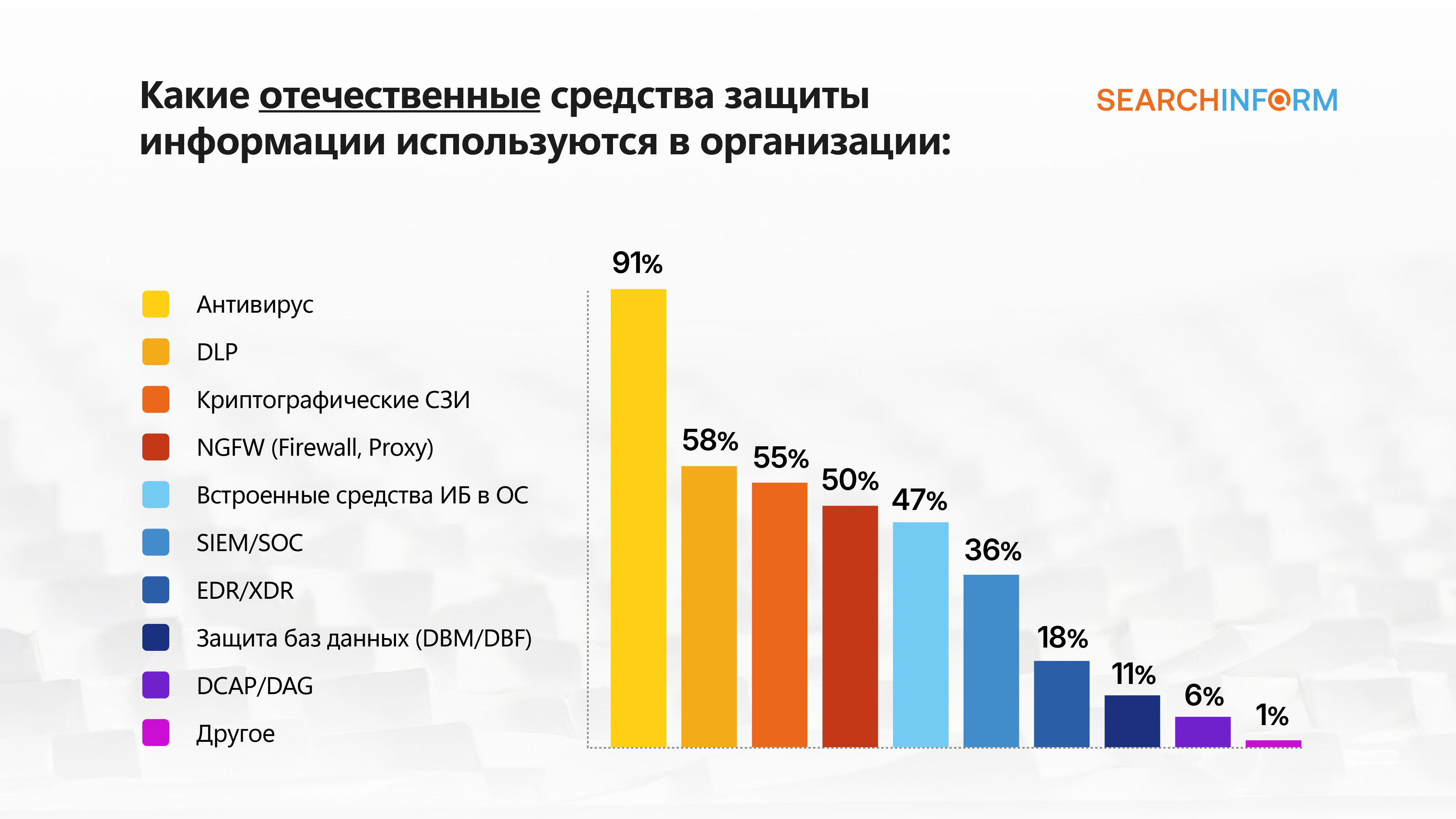 Четверть московских компаний тратят на ИБ от 1 до 5 млн рублей в год
