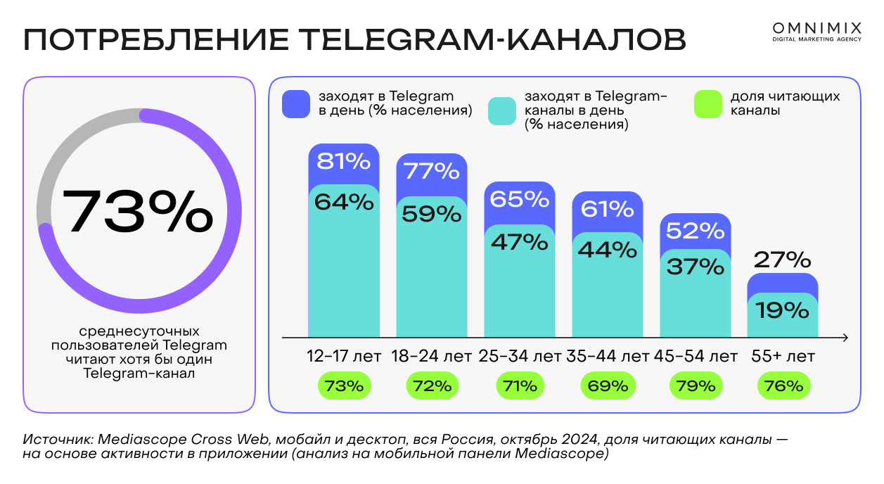 Как интеграции в Telegram увеличили продажи на 26% за месяц