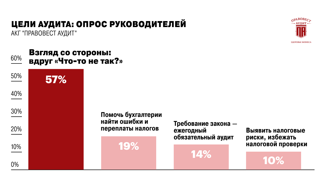 Чем рискует бизнес без аудита в 2024-2025