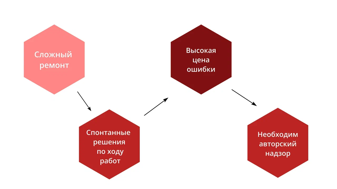 Авторский надзор в дизайне интерьера: зачем нужен, что входит в стоимость