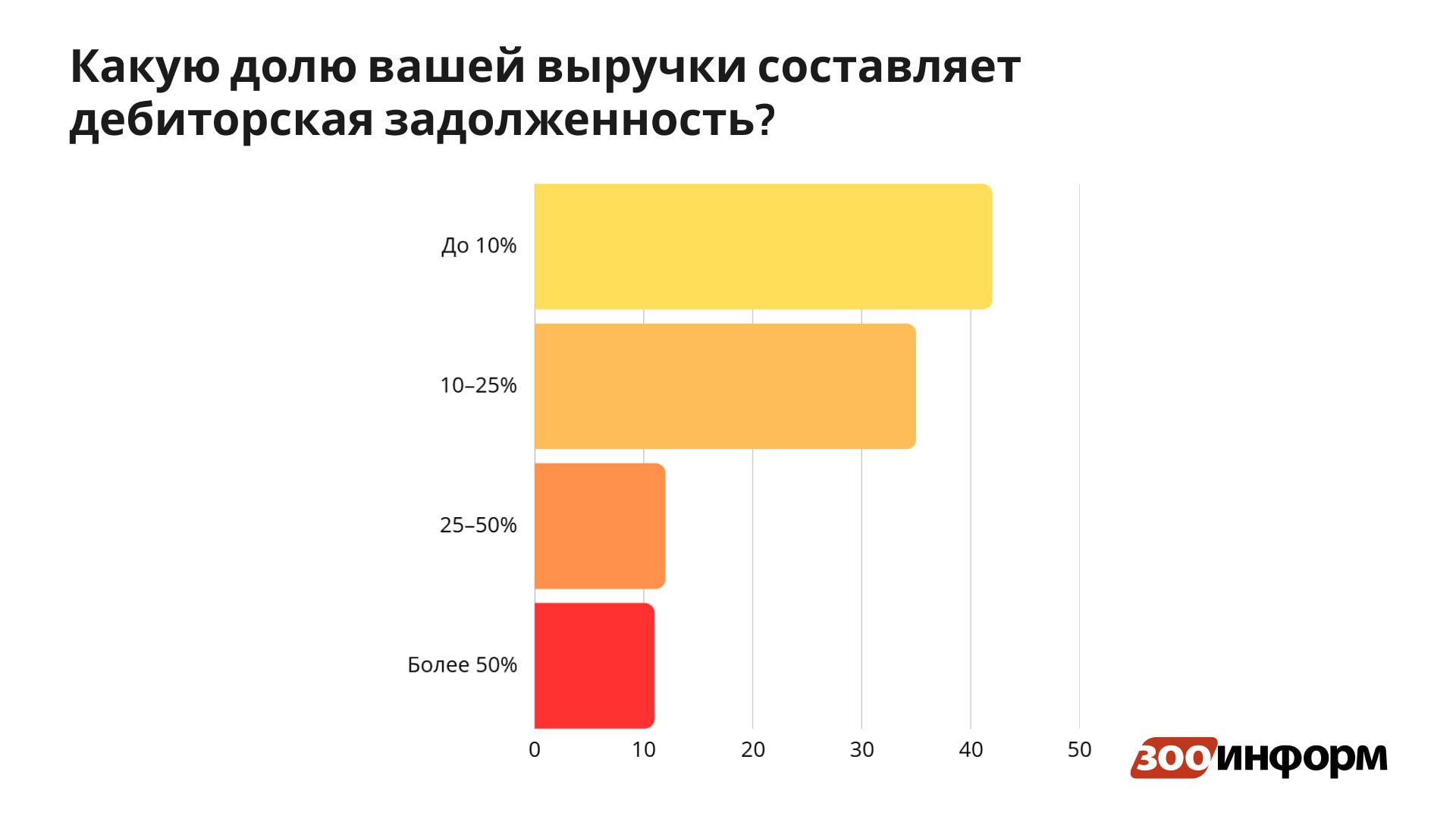 Опрос о дебиторской задолженности выявил скрытые риски для зообизнеса