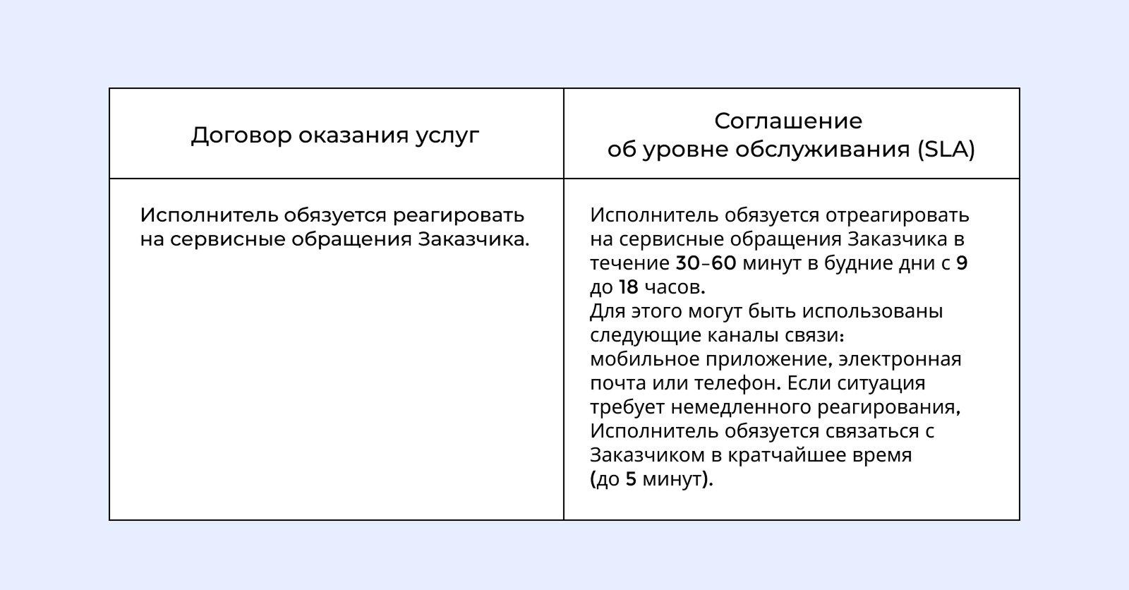 Наглядно о разнице в формулировках: как SLA детализирует абстрактное «реагировать» в четкие обязательства со сроками и приоритетами.