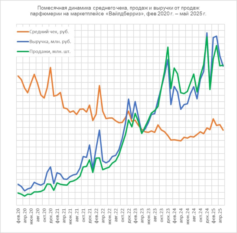 Инфляция толкает потребителей к дешевой парфюмерии на маркетплейсах
