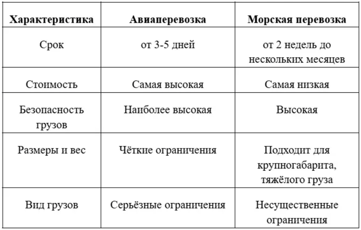 Free Lines Company объяснила, как выбрать тип грузоперевозки