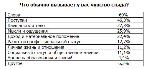 Россияне рассказали, за что им бывает стыдно