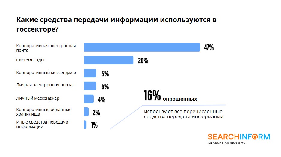 25% госслужащих используют недоверенные каналы в рабочей коммуникации