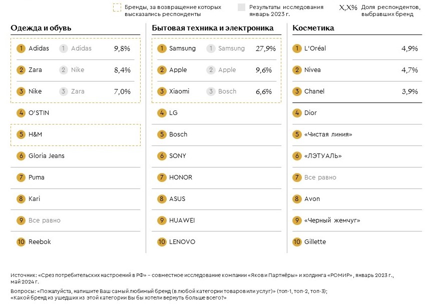 «Яков и Партнеры» и РОМИР изучили как и на что потребители тратят деньги