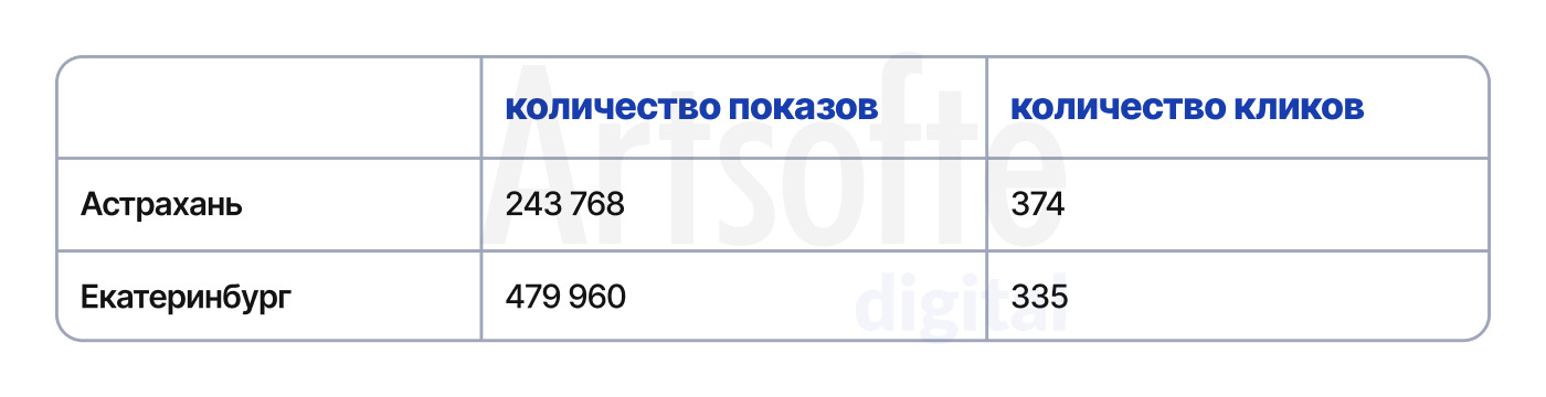 Запустили медийную рекламу в РСЯ и на OZON и охватили 10,6 млн человек