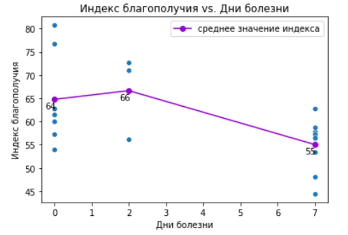 Well-being помогает избежать больничных: до 9 раз меньше пропусков