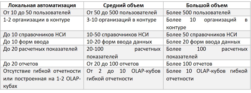 Как ИТ-директору выбрать CPM-систему в 2025 году: топ-6 критериев
