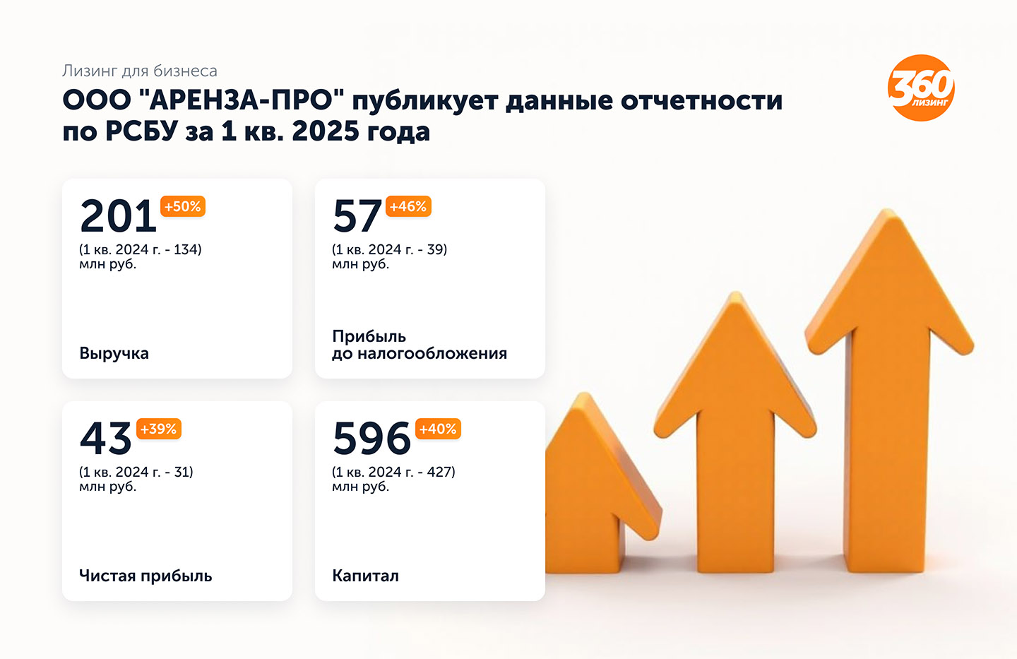 Финансовые результаты ООО "АРЕНЗА-ПРО" за 1 кв. 2025 года