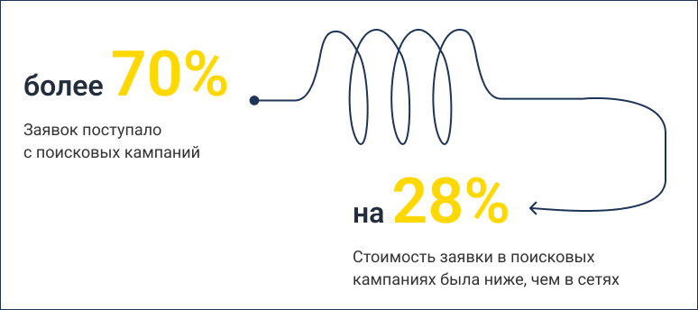 Как мы увеличили число лидов на 37% и снизили CPL для завода пружин