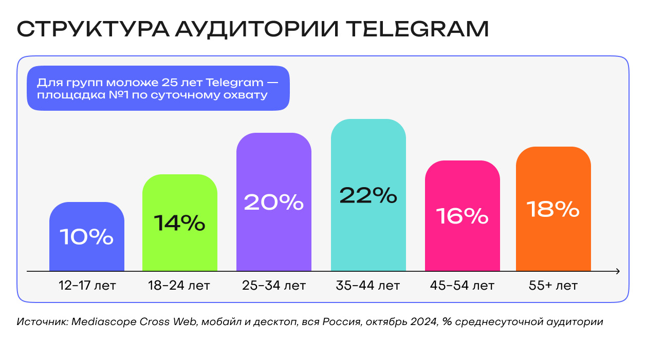 Как интеграции в Telegram увеличили продажи на 26% за месяц