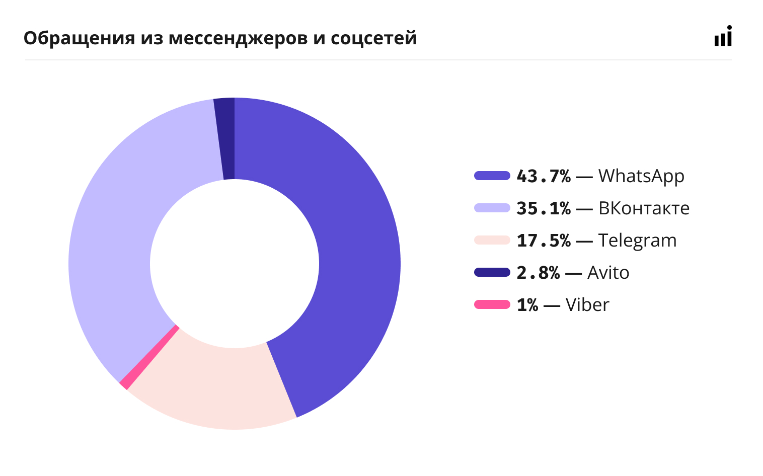 Как пользователи из регионов России взаимодействуют с бизнесом