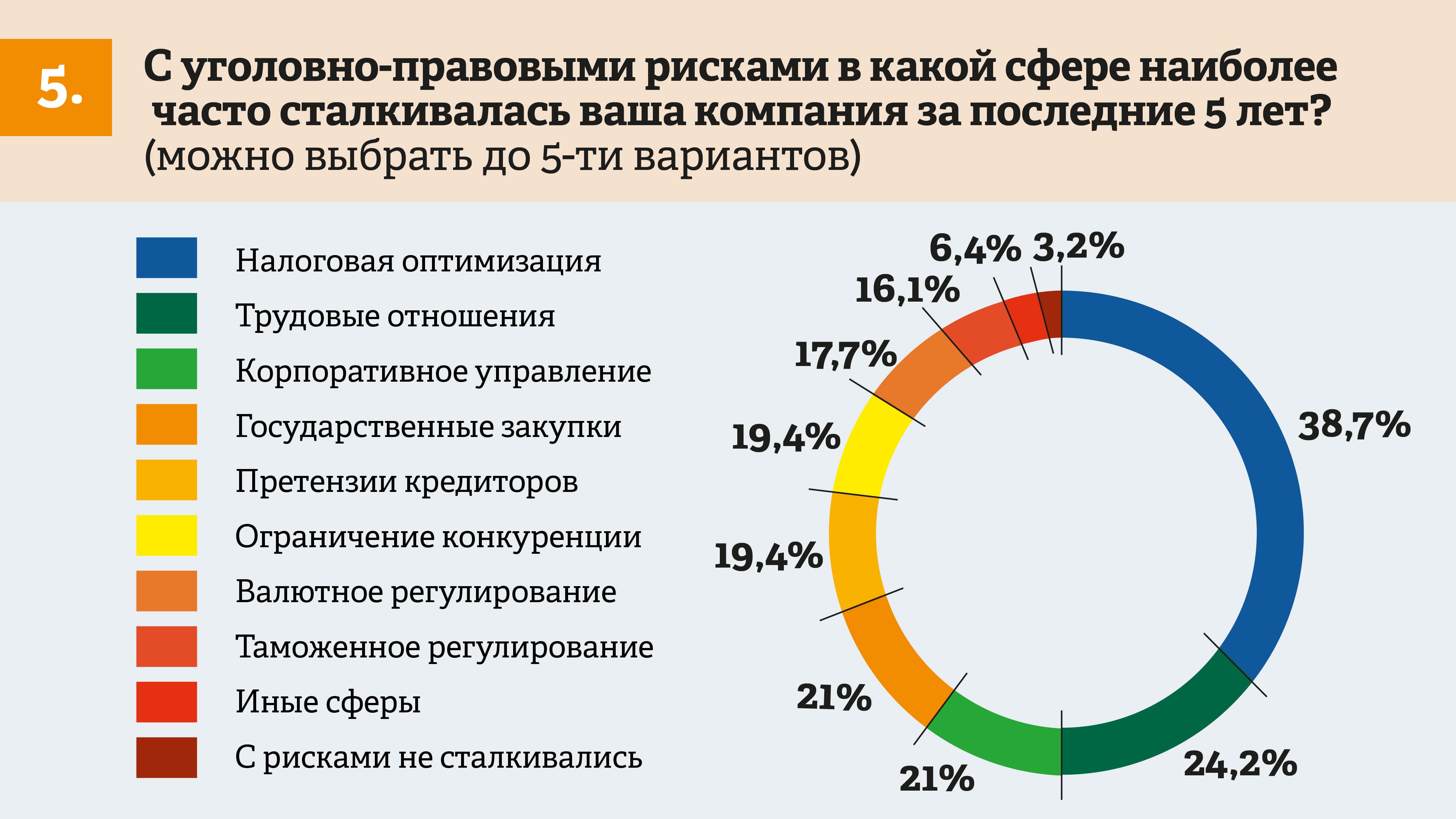 5 главных уголовных рисков бизнеса: результаты исследования