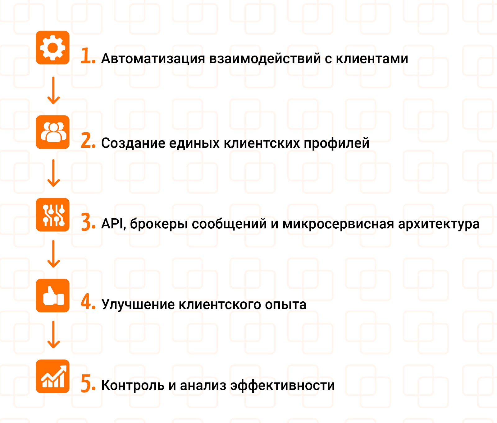 11 шагов, чтобы выстроить систему омниканальных коммуникаций