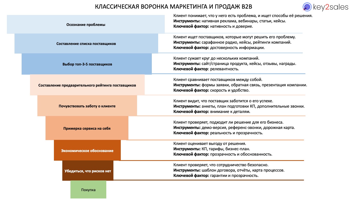 Воронка продаж и маркетинга B2B для таблицы сравнения конкурентов