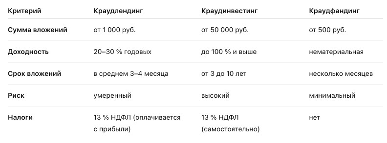 Краудлендинг, краудфандинг, краудинвестинг: кому, зачем, сколько приносит