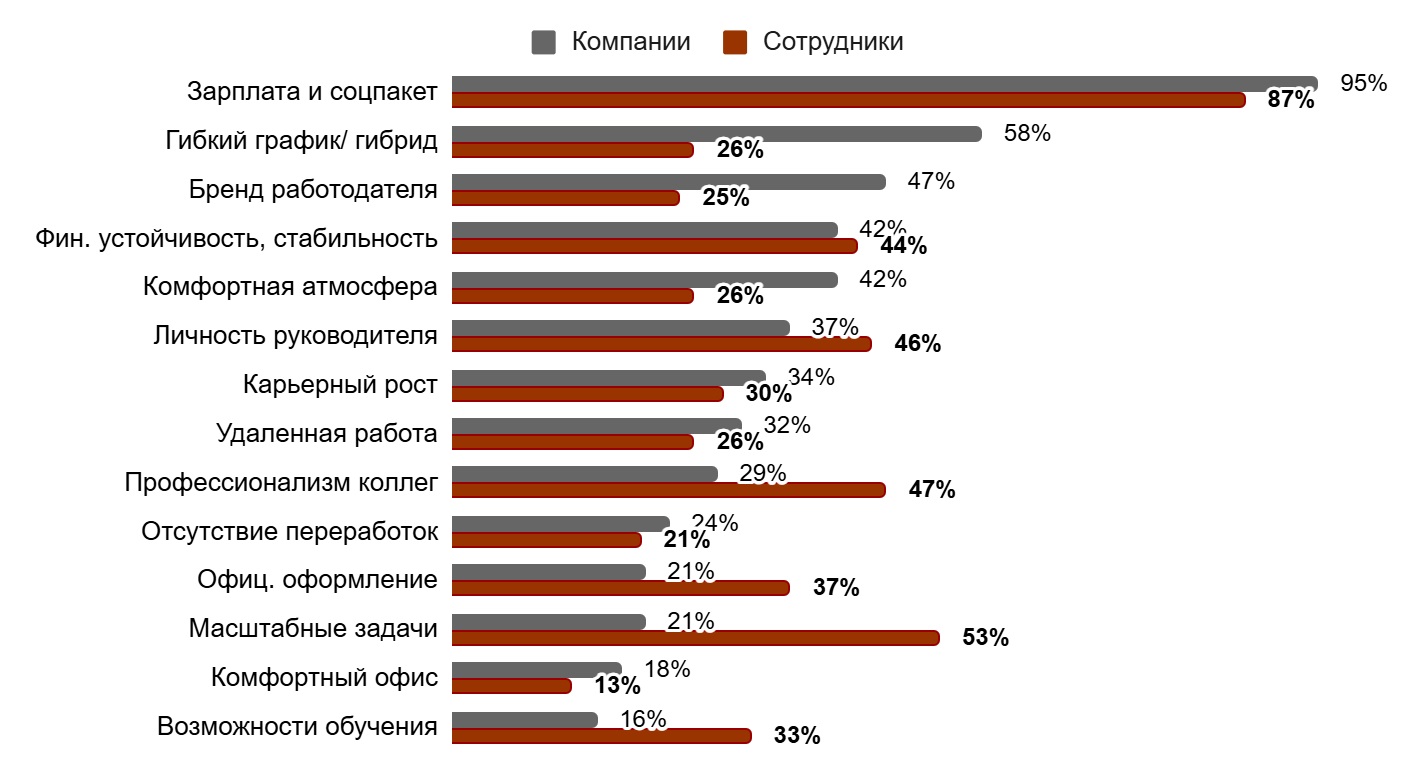 Мотивация персонала: что кроме денег интересует российских сотрудников